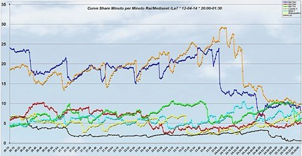 Analisi Auditel 