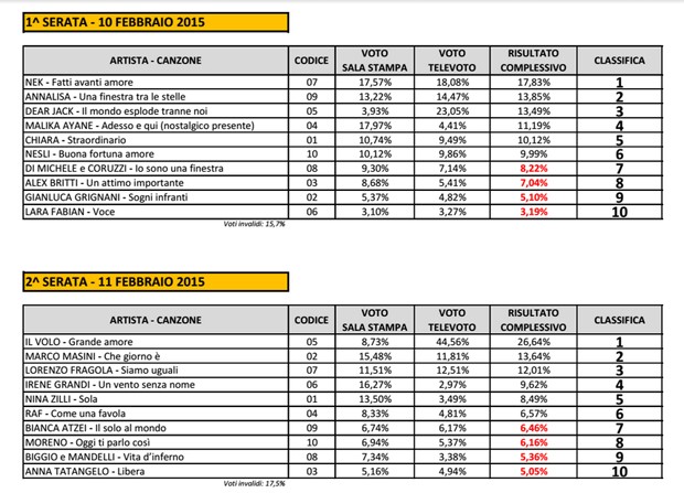 001_Sanremo2015-Voti-Big-Prima-serata