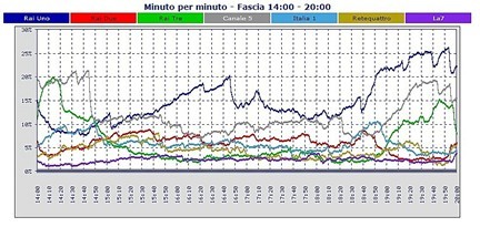 Analisi Auditel 