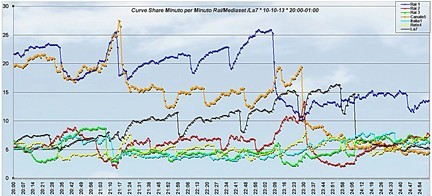 Analisi Auditel 