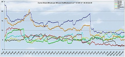 Analisi Auditel 