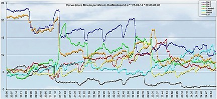 Analisi Auditel 