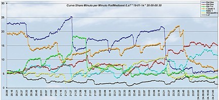 Analisi Auditel 