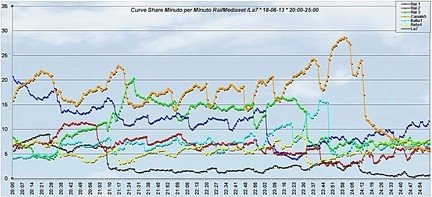 Analisi Auditel 