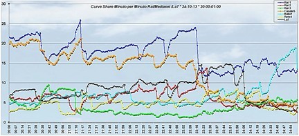 Analisi Auditel 