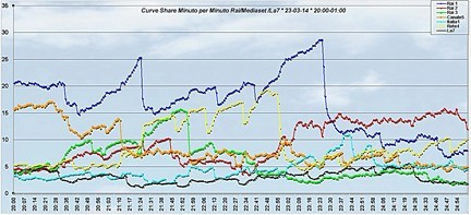 Analisi Auditel 