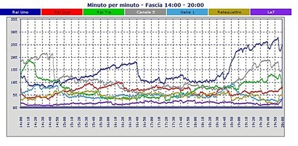 Analisi Auditel 