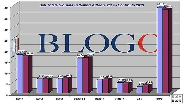 Sett ott 14 tot giornata