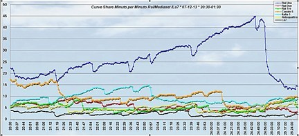 Analisi Auditel 