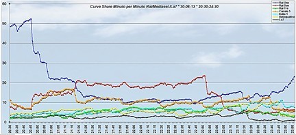 Analisi Auditel 