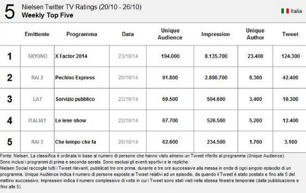 CLASSIFICA nielsen scorsa settimana