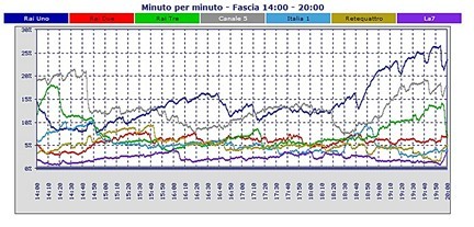 Analisi Auditel 