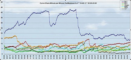 Analisi Auditel 