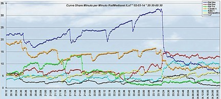 Analisi Auditel 