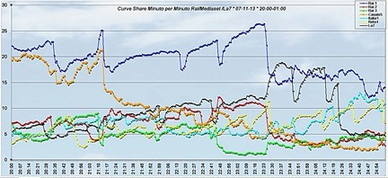 Analisi Auditel 