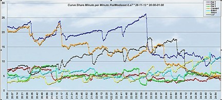 Analisi Auditel 