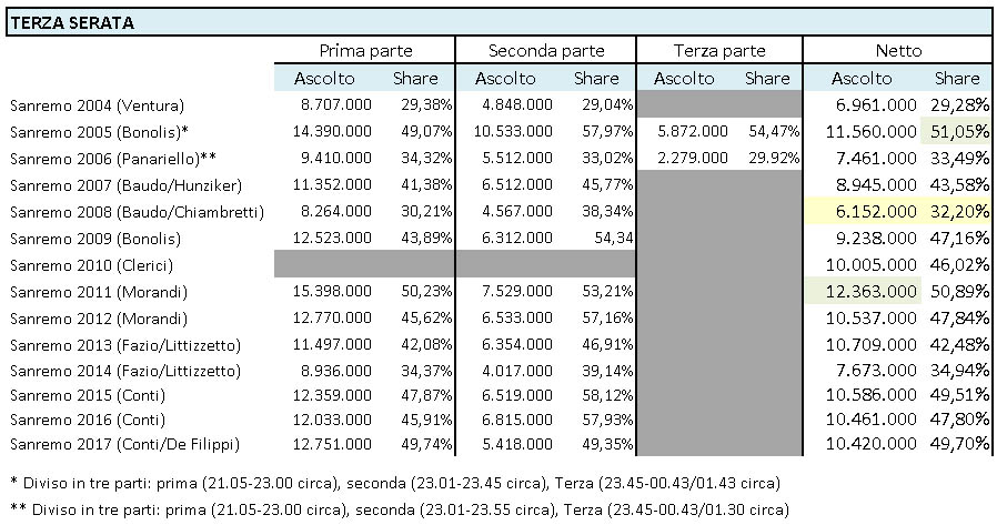 ascolti-terza-serata-sanremo.jpg