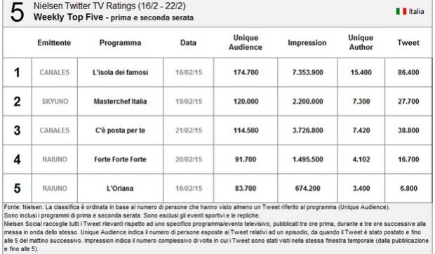 nielsen classifica