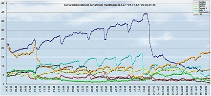 Analisi Auditel 