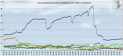 Analisi Auditel 