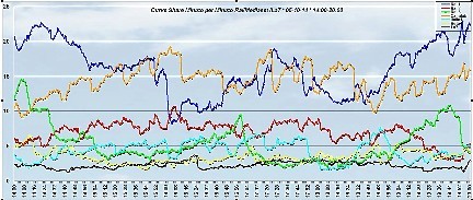 Analisi Auditel 