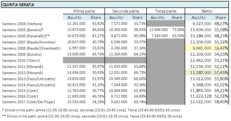 ascolti-quinta-serata-sanremo-2017.jpg