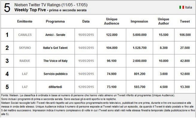 classifica nielsen foto