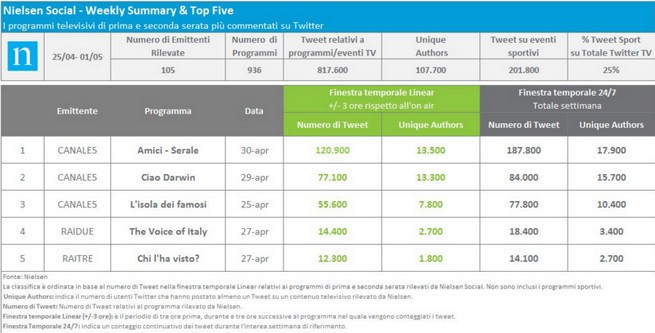 nielsen-social-2-maggio.jpg