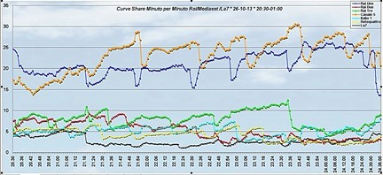 Analisi Auditel 