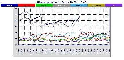 Analisi Auditel 