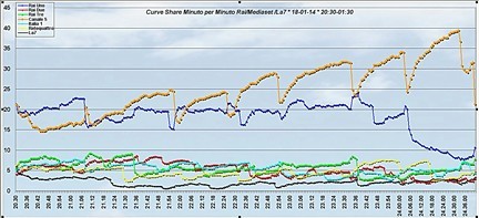 Analisi Auditel 