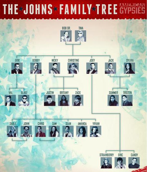 American gypsies Johns family tree