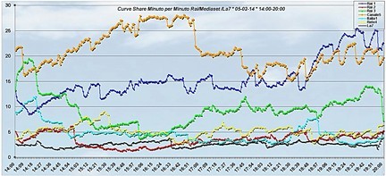 Analisi Auditel 