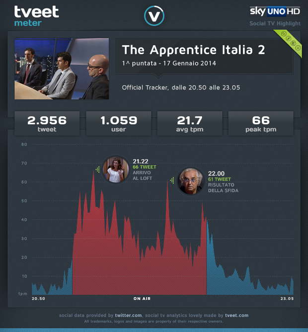 The Apprentice 2 prima puntata infografica