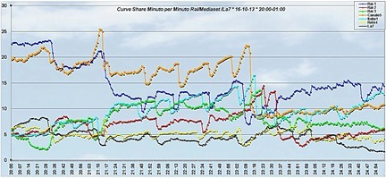 Analisi Auditel 