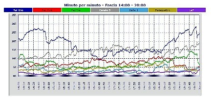 Analisi Auditel 