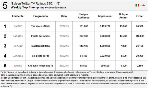 nielsen 3 marzo