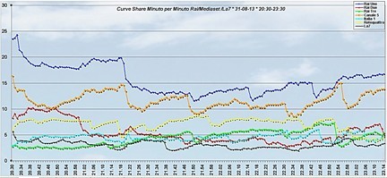 Analisi Auditel 