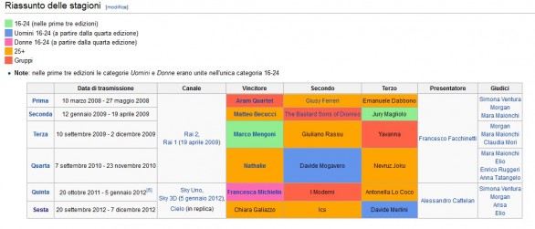 Su Wikipedia Chiara ha già vinto