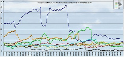 Analisi Auditel 