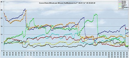 Analisi Auditel 