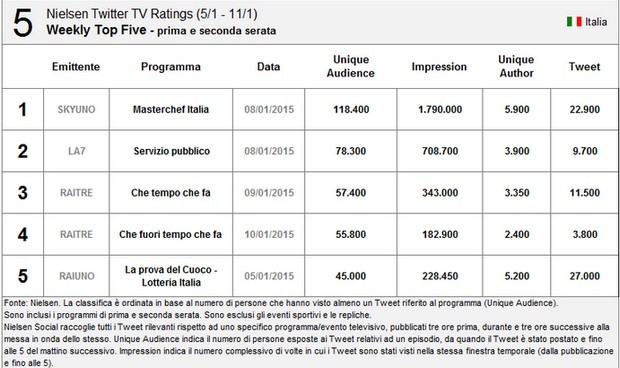 classifica nielsen 13