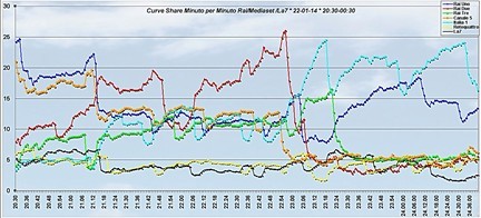 Analisi Auditel 