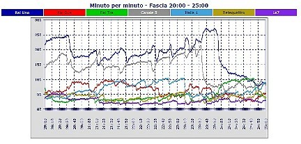 Analisi Auditel 