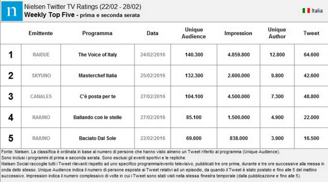 classifica-twitter-29-febbraio.png