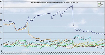 Analisi Auditel 