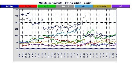 Analisi Auditel 