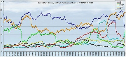 Analisi Auditel 