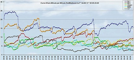 Analisi Auditel 