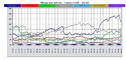 Analisi Auditel 